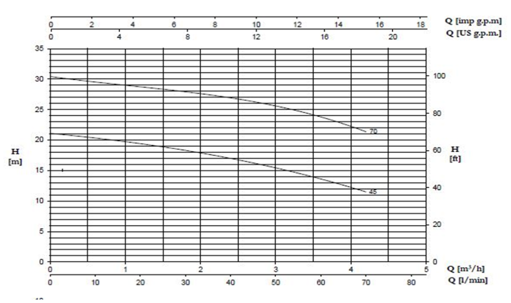منحنی " دبی – ارتفاع " یک نوع الکتروپمپ بشقابی با توان های مختلف شرکت  پنتاکس