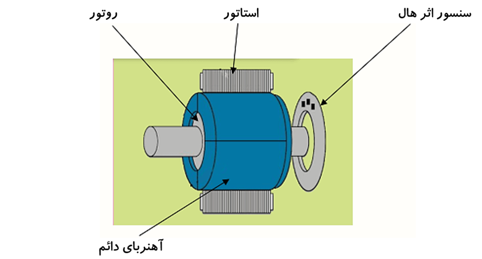 ساختار یک موتور DC بدون جاروبک