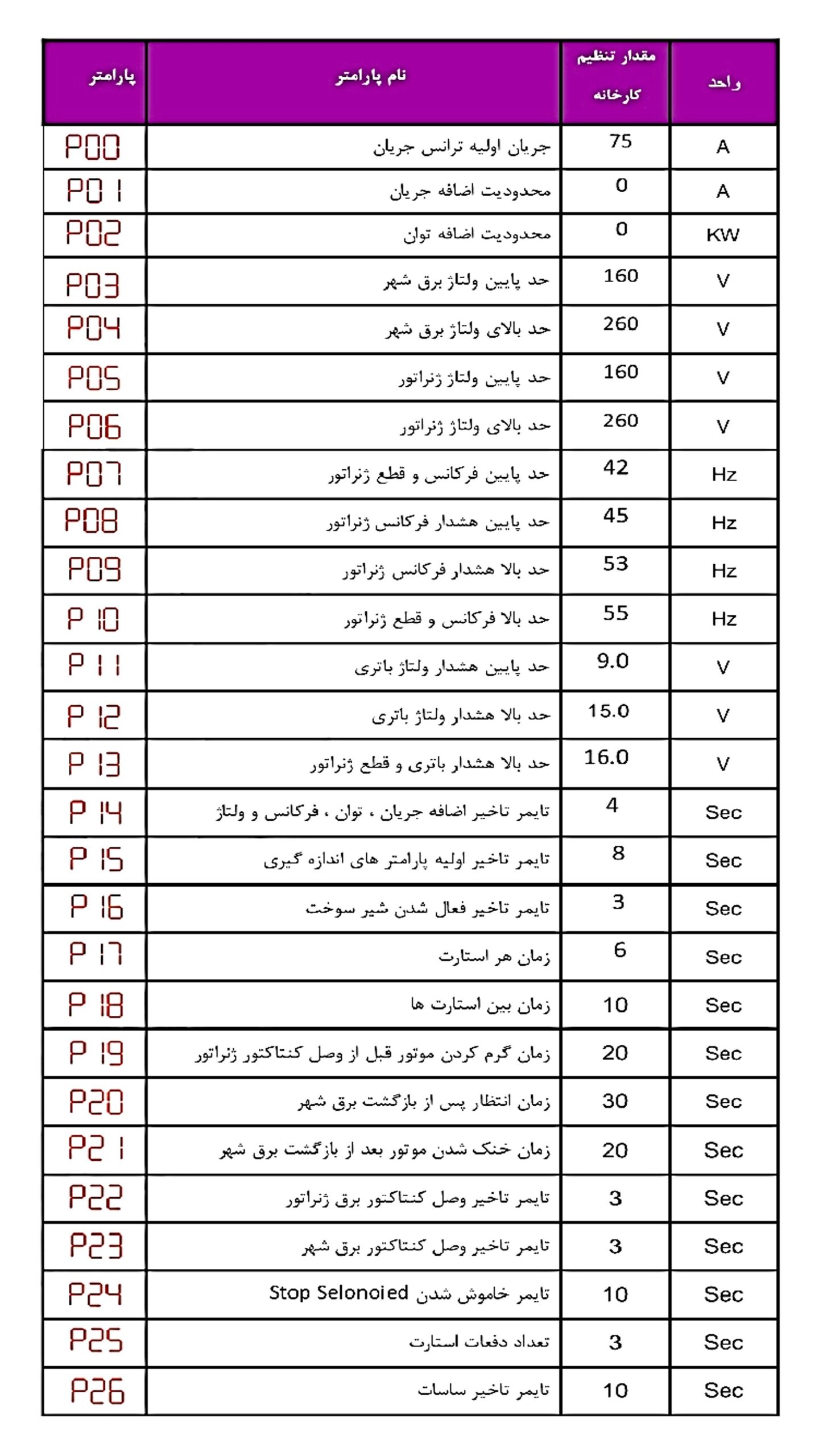پارامترهای قابل تنظیم برد کنترل ARIO 107