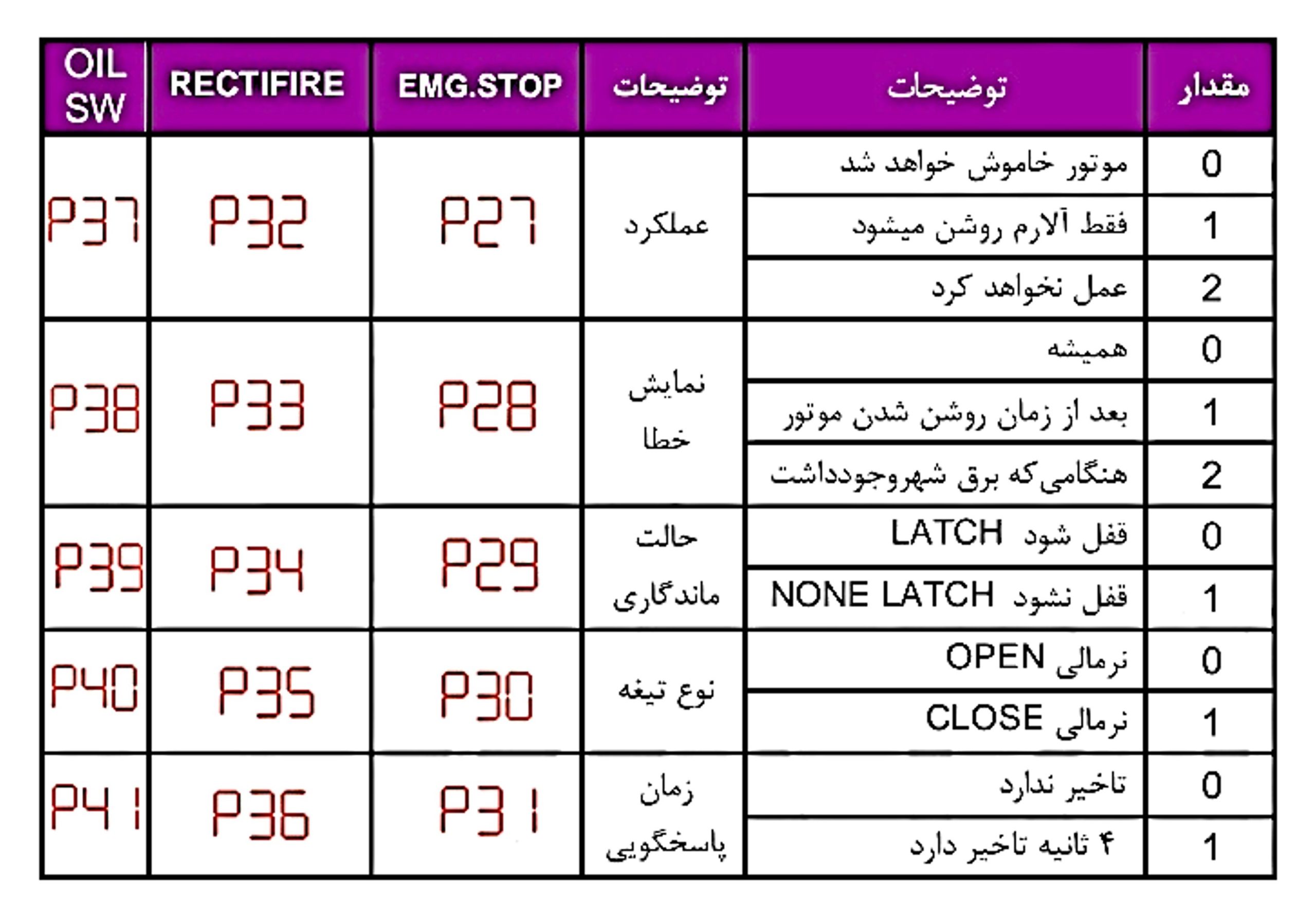 پارامترهای قابل تنظیم برد کنترل ARIO 107